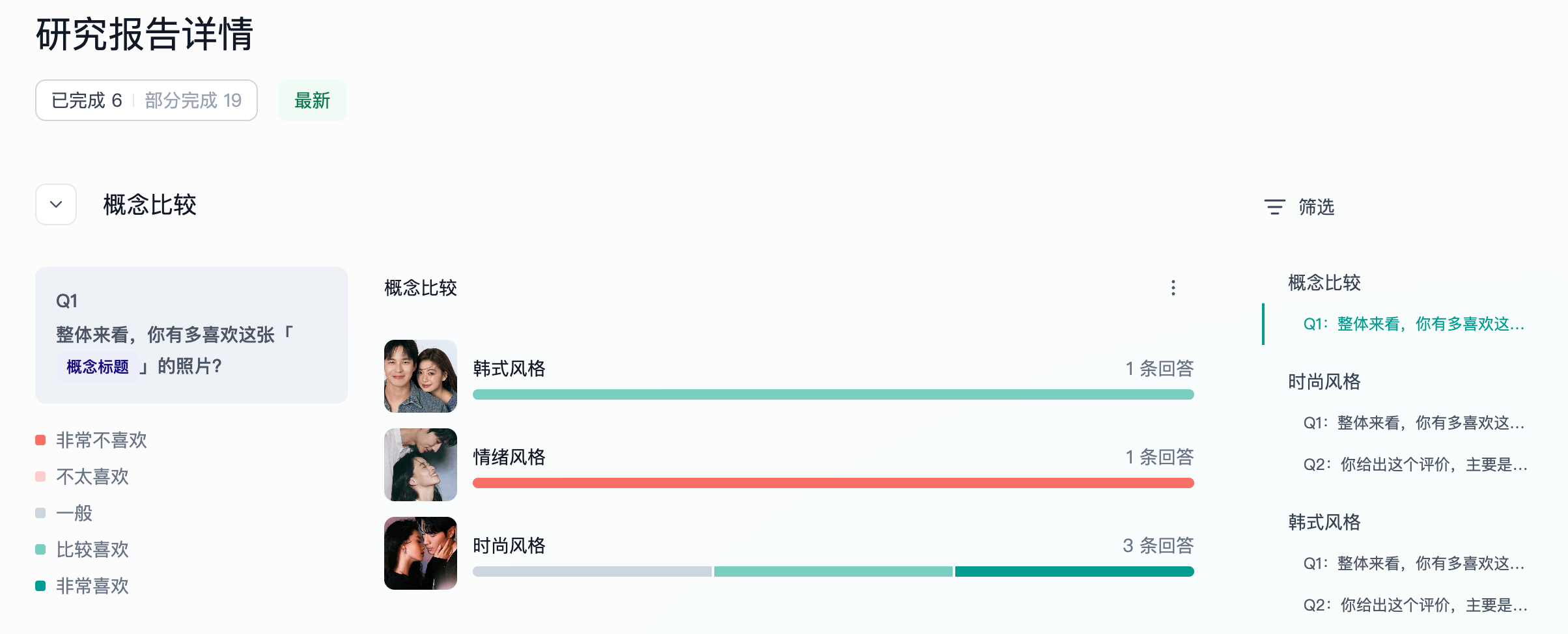 这张图片是研究报告详情页的概念比较板块界面，对应文档里查看逐题分析的内容，展示的是针对问题“整体来看，你有多喜欢这张「概念标题」的照片？”的受访者反馈结果。该板块将选项分为韩式风格、情绪风格、时尚风格三类，其中韩式风格与情绪风格各有1条回答，时尚风格有3条回答，且每条选项均配有对应的风格示例图片。板块左侧还呈现了选项对应的不同喜好程度的标识，右侧则是该问题对应的子问题列表，整体通过分类展示了不同概念选项的反馈数量，帮助了解受访者的偏好情况，符合文档中查看选择题各选项回答分布的内容说明。